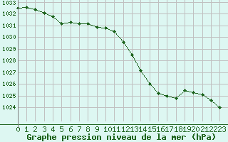 Courbe de la pression atmosphrique pour Nevers (58)