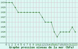 Courbe de la pression atmosphrique pour Rmering-ls-Puttelange (57)