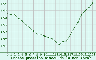 Courbe de la pression atmosphrique pour Mcon (71)