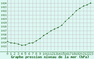 Courbe de la pression atmosphrique pour Muret (31)