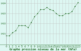 Courbe de la pression atmosphrique pour La Lande-sur-Eure (61)