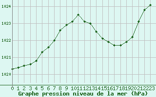 Courbe de la pression atmosphrique pour Lyon - Saint-Exupry (69)