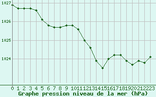 Courbe de la pression atmosphrique pour Besanon (25)