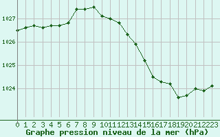 Courbe de la pression atmosphrique pour Orschwiller (67)