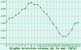 Courbe de la pression atmosphrique pour Ble / Mulhouse (68)
