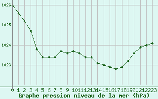 Courbe de la pression atmosphrique pour Bannalec (29)