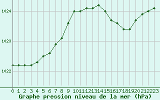 Courbe de la pression atmosphrique pour Obrestad