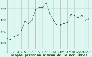 Courbe de la pression atmosphrique pour Neuchatel (Sw)