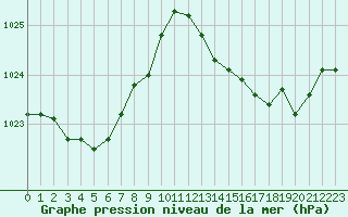 Courbe de la pression atmosphrique pour Cap Pertusato (2A)