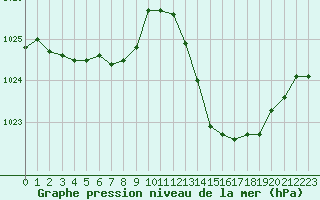 Courbe de la pression atmosphrique pour La Baeza (Esp)