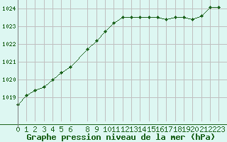 Courbe de la pression atmosphrique pour Gand (Be)