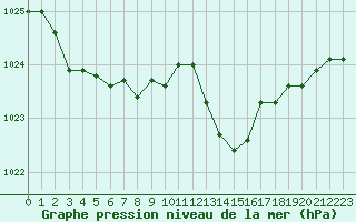 Courbe de la pression atmosphrique pour Chteaudun (28)