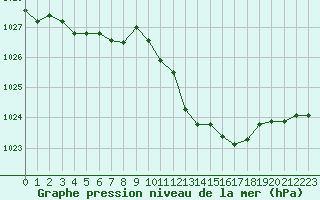 Courbe de la pression atmosphrique pour Nmes - Garons (30)