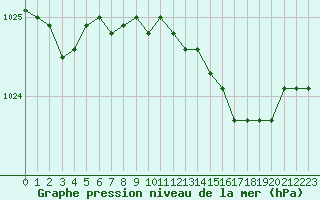 Courbe de la pression atmosphrique pour Shoeburyness