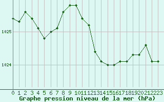 Courbe de la pression atmosphrique pour Regensburg