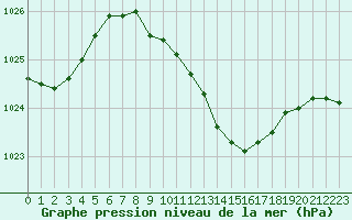 Courbe de la pression atmosphrique pour Gorgova