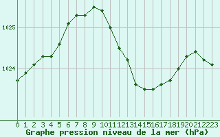 Courbe de la pression atmosphrique pour Ahaus