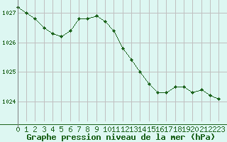 Courbe de la pression atmosphrique pour Ummendorf