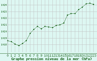 Courbe de la pression atmosphrique pour Constance (All)