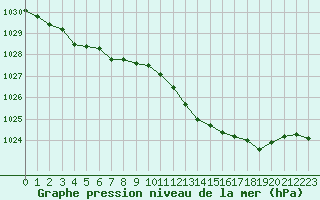 Courbe de la pression atmosphrique pour Besanon (25)