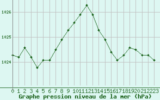 Courbe de la pression atmosphrique pour Fiscaglia Migliarino (It)