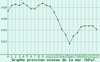 Courbe de la pression atmosphrique pour Annecy (74)