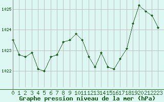 Courbe de la pression atmosphrique pour Mandailles-Saint-Julien (15)