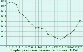 Courbe de la pression atmosphrique pour Valleroy (54)