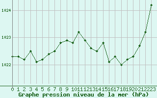 Courbe de la pression atmosphrique pour Bziers Cap d