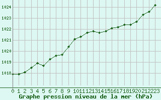 Courbe de la pression atmosphrique pour Pau (64)