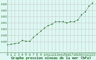 Courbe de la pression atmosphrique pour Chivres (Be)