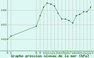 Courbe de la pression atmosphrique pour San Chierlo (It)