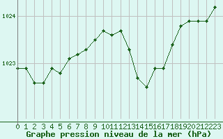 Courbe de la pression atmosphrique pour Lobbes (Be)