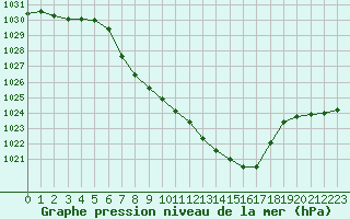 Courbe de la pression atmosphrique pour Leutkirch-Herlazhofen