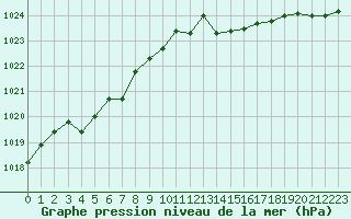 Courbe de la pression atmosphrique pour Tthieu (40)