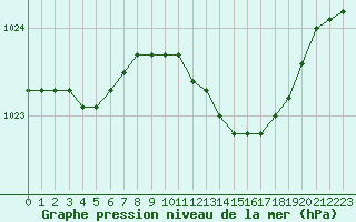 Courbe de la pression atmosphrique pour Hoogeveen Aws