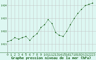 Courbe de la pression atmosphrique pour Avord (18)