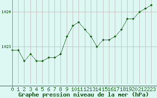 Courbe de la pression atmosphrique pour Troyes (10)