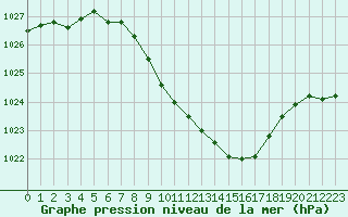 Courbe de la pression atmosphrique pour Dej