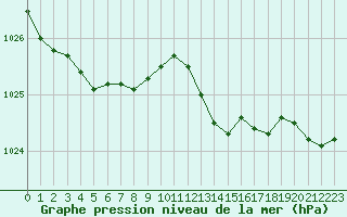 Courbe de la pression atmosphrique pour Sain-Bel (69)