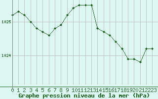 Courbe de la pression atmosphrique pour Saint-Brieuc (22)