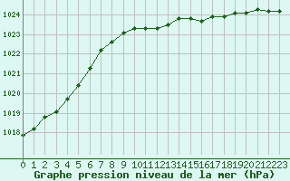Courbe de la pression atmosphrique pour Valga