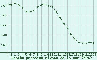 Courbe de la pression atmosphrique pour Connerr (72)