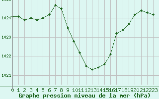 Courbe de la pression atmosphrique pour Sliac