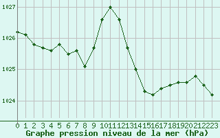 Courbe de la pression atmosphrique pour Jan (Esp)