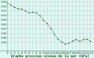 Courbe de la pression atmosphrique pour Locarno (Sw)