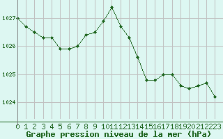 Courbe de la pression atmosphrique pour Ste (34)