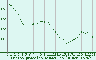 Courbe de la pression atmosphrique pour Valleroy (54)