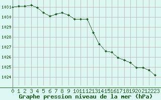 Courbe de la pression atmosphrique pour Connerr (72)