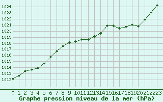 Courbe de la pression atmosphrique pour Leucate (11)